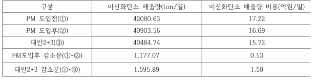 PM 활성화 방안에 따른 수단 통행량 변화량 분석