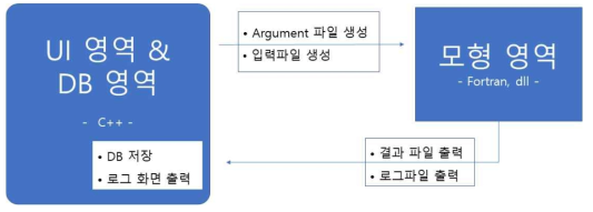 TOVA 모형 구동 방식