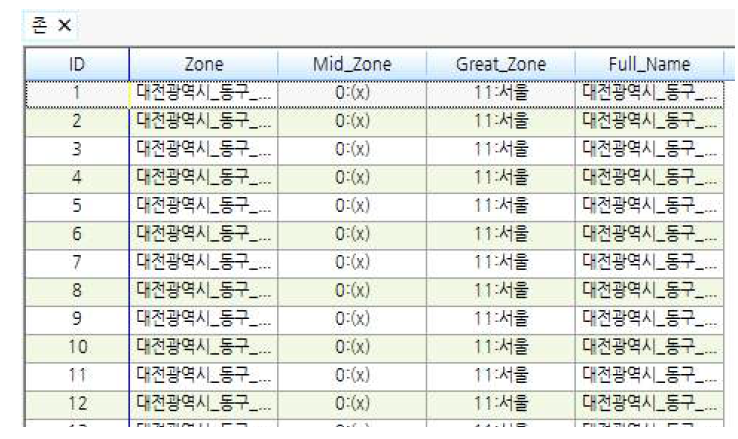 TOVA의 죤 테이블 구성