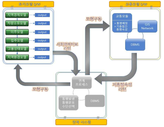 토지이용-교통 모델 연계 시스템 구성도