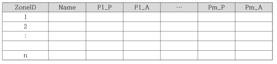 연계 시스템의 Zone DB 테이블 구성
