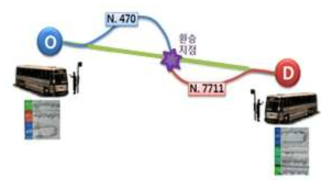 노선매칭 방식 개념도
