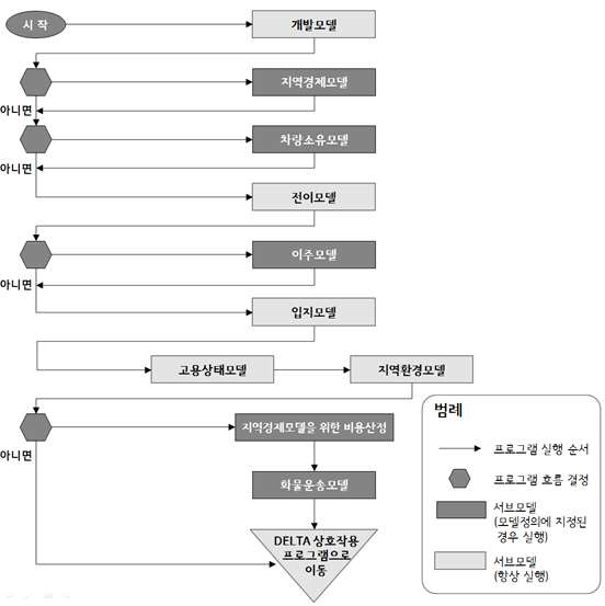 토지이용모델 구동 프로세스(DELTA)