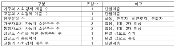 토지모델 상세 설정 내용