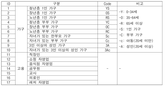 토지모델의 가구 및 고용의 활동유형 구분