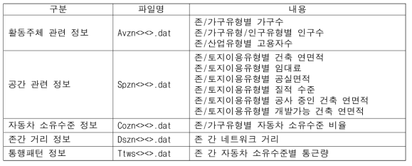 토지이용모델의 주요 입력데이터 구축 내용