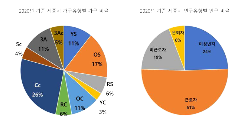 2020년 기준 세종시 유형별 가구 및 인구 비율