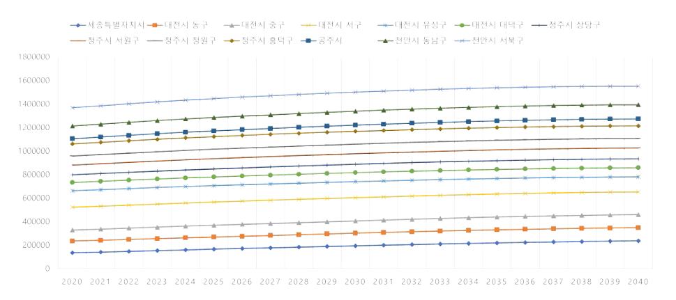 분석 대상지 시군구별 총 가구수의 변화 추세 그래프