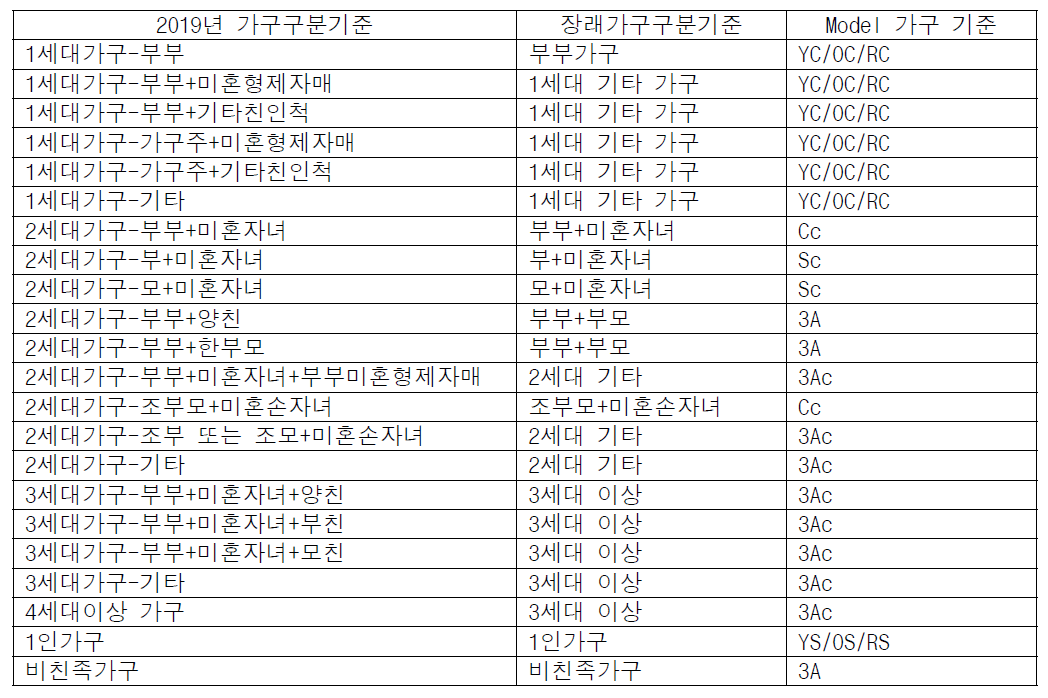 2019년 기준 및 장래 가구 추계 데이터의 가구분류기준과 모델 가구구분기준의 매칭