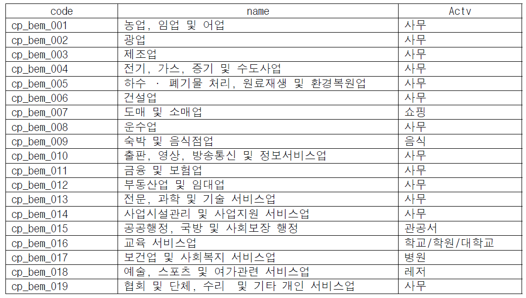 9차 산업분류기준과 모델 산업분류 기준 매칭