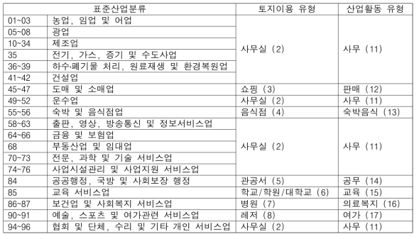 모델 구축을 위한 산업유형 재분류