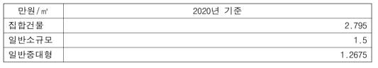 2020년 기준 건축물 종류별 상업용 시설 임대료 (출처 한국 부동산원)