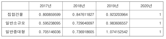 2020년 기준 각 년도별 상업용 시설 임대료 가중치 산정