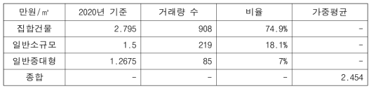 세종시 평균 임대료(만원/㎡) (출처 한국 부동산원)