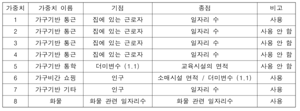 DELTA 접근성 계산 시 가중치 기준