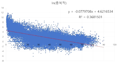 기종점 통행비용에 따른 도착통행량 데이터