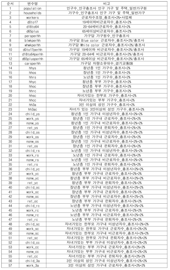 기존 교통모델의 입력 데이터