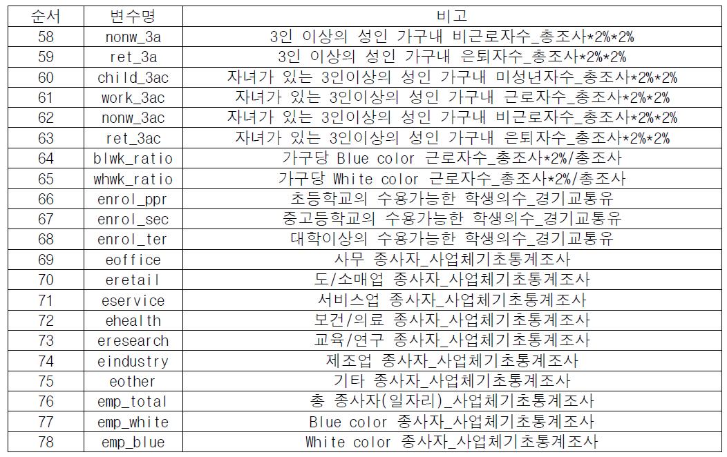 기존 교통모델의 입력 데이터 (계속)