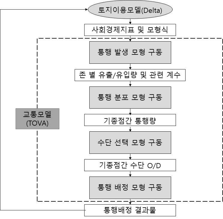 토지이용모델(DELTA)과 교통모델(TOVA) 연계 수행 흐름도