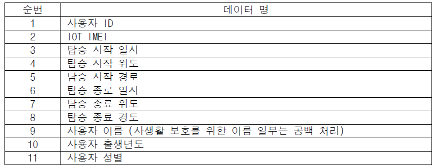 PM 데이터 구조