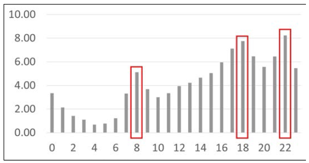 시간대별 공유 PM의 이용률(%)