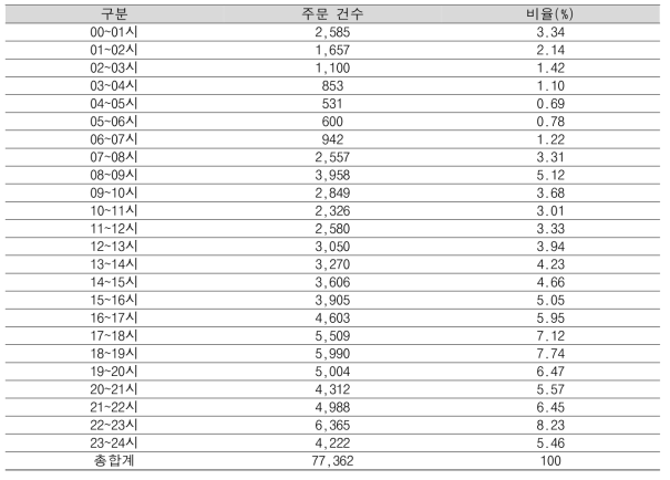 시간대별 공유 PM의 이용건수