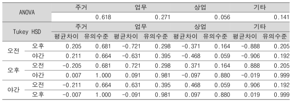 ANOVA 분석결과