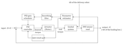 적재 장치의 수평 유지를 위한 적응 제어 전략 블록선도