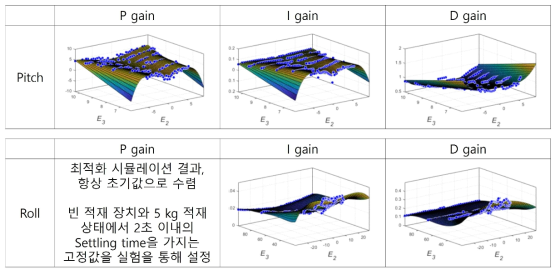 적응 제어기의 게인 스케줄링 곡면 함수