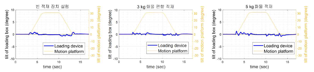 피치 축 성능 실험 (적재 장치와 모션 플랫폼의 기울기)