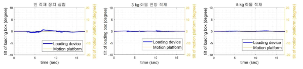 롤 축 성능 실험 (적재 장치와 모션 플랫폼의 기울기)