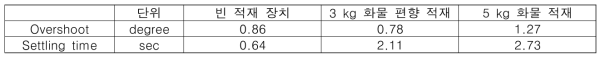 성능 실험 결과