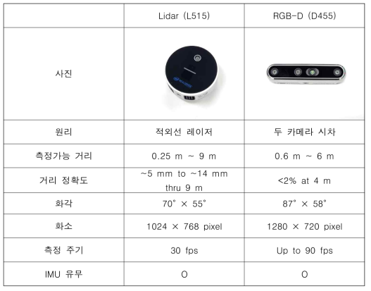 센서 후보 스펙 비교