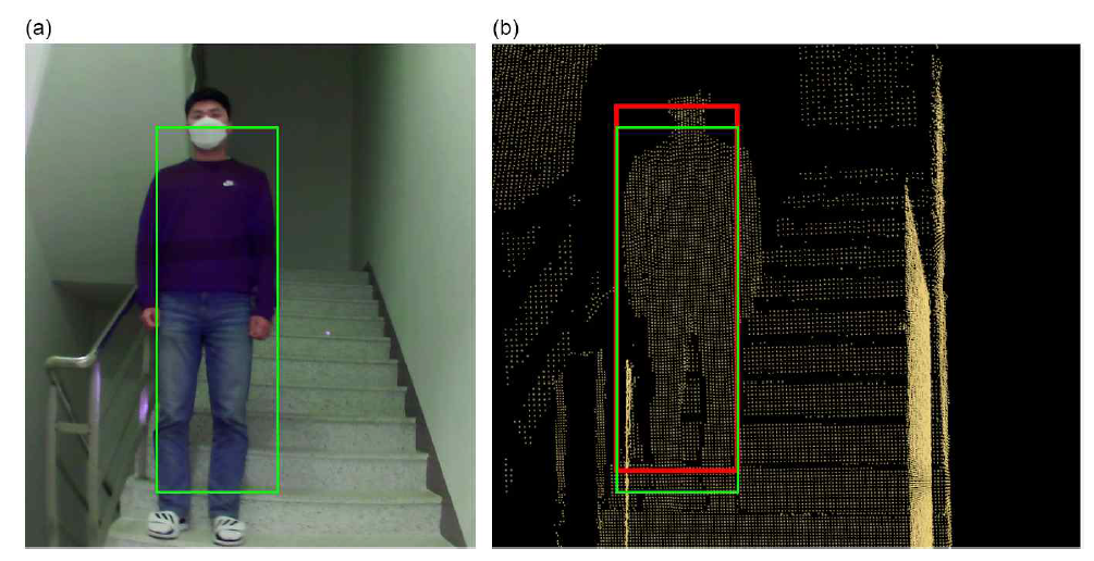 라이다와 카메라 캘리브레이션 결과 (a) 카메라 신호 처리 결과 (b) 캘리브레이션 결과(캘리브레이션 전 녹색 직사각형, 캘리브레이션 후 적색 직사각형)