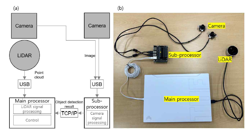 라이다와 카메라 융합을 위한 컴퓨팅 시스템 (a) 개념도, (b) 실제 시스템