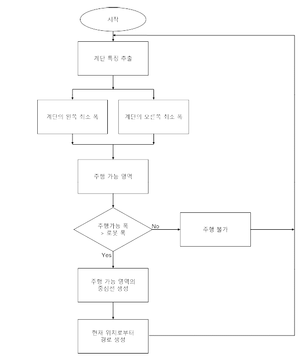 주행 가능 영역 인지 및 경로 생성 알고리즘