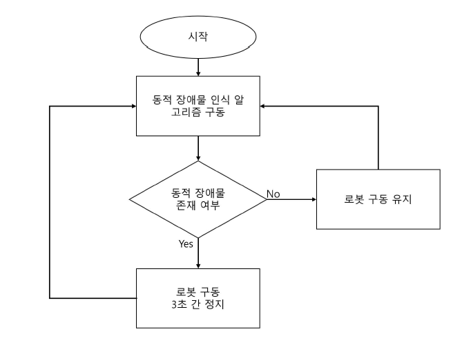 동적 장애물 대응 알고리즘 순서도