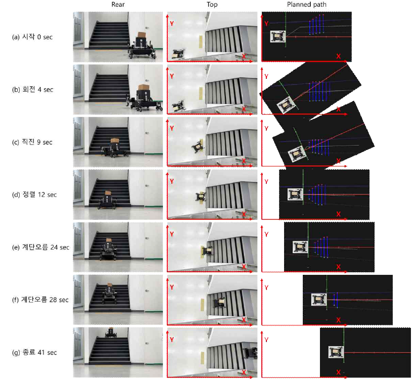 실제 계단 주행 시험 – 시나리오 ① 장애물이 없는 경우