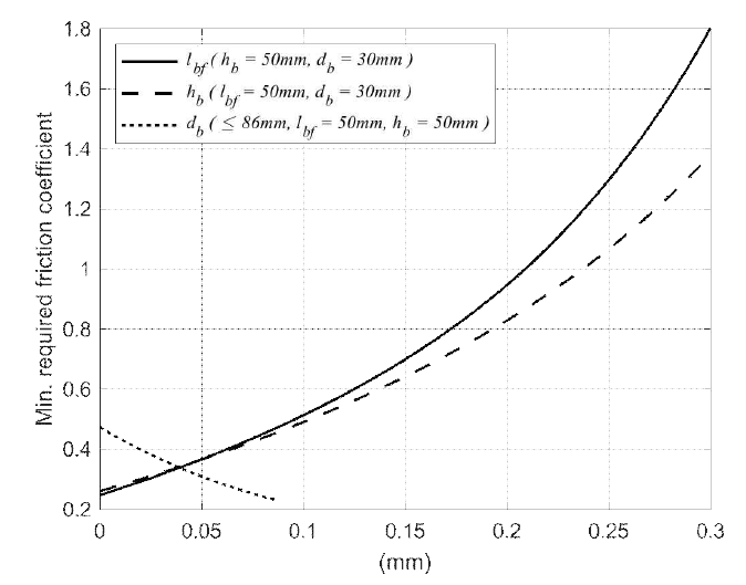 무게중심 위치 변수들 (db,hb,lbf) 에 따른 필요 마찰계수 해석
