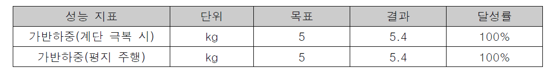 가반하중 시험 결과