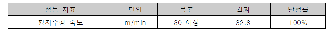 평지주행 속도 시험 결과