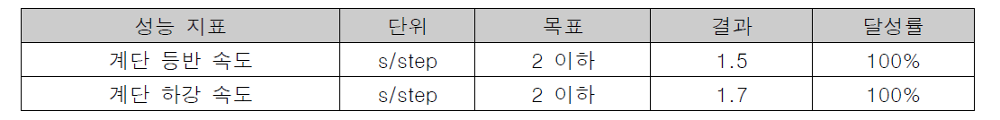 계단 등반 및 하강 시험 결과