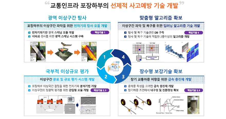 본 연구과제의 개발기술 체계도