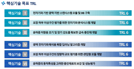 6개의 핵심기술별 목표 TRL