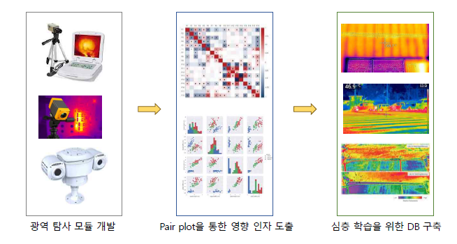 광역 전자기파 탐사 모듈 개념도
