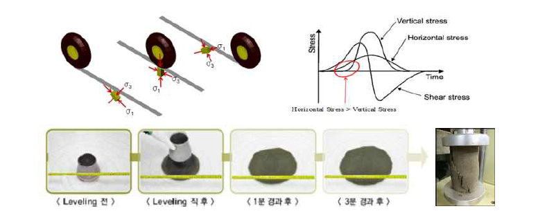 윤하중조건하 장기적 내구성 향상을 위한 급속 충진재의 요구적 특성