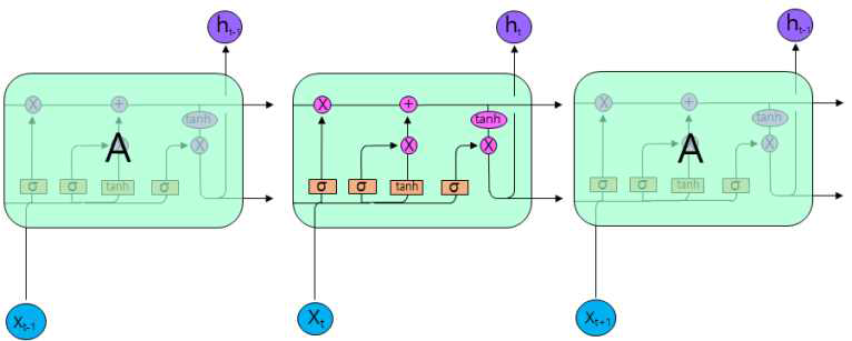 LSTM model