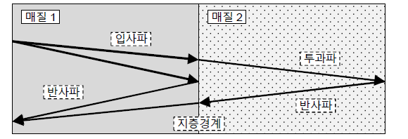전자기파의 반사 및 투과