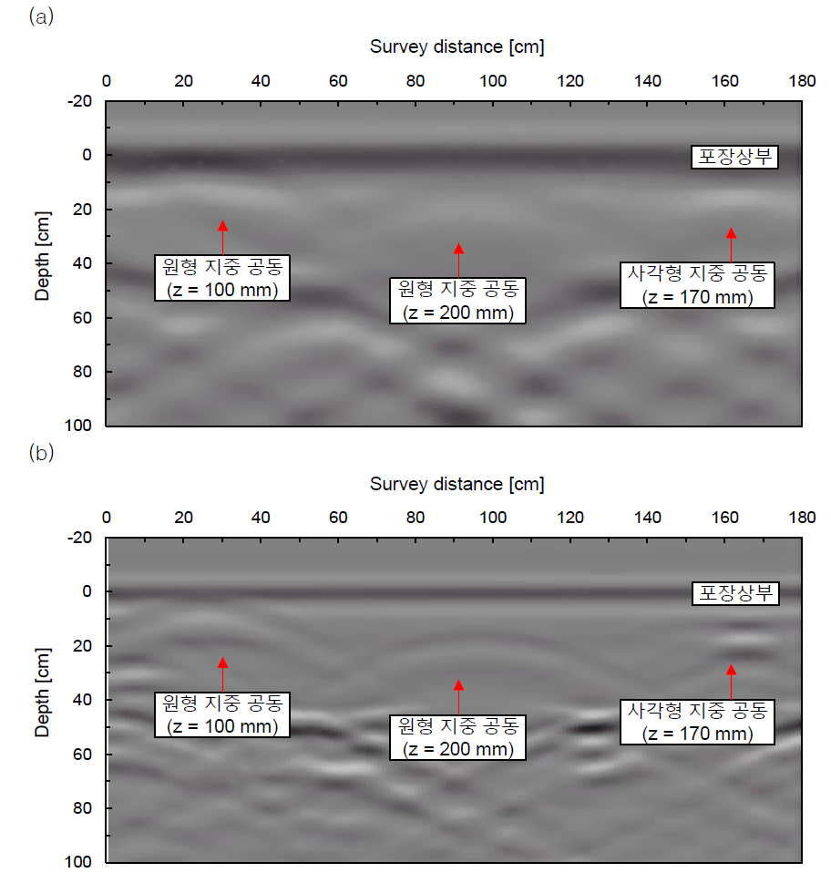 Case 2 시료 전자기파 탐사 결과: (a) 400MHz; (b) 900MHz