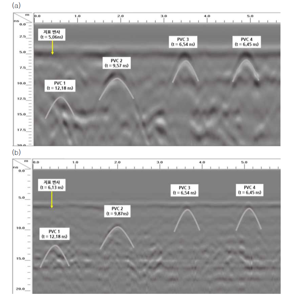 충진재 주입 전 전자기파 탐사 결과: (a) 400MHz; (b) 900MHz